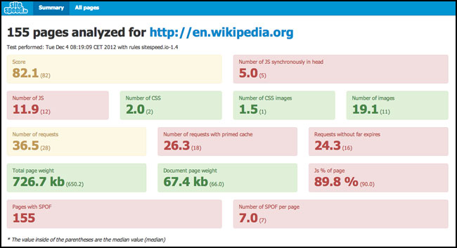 The result summary page sitespeed.io