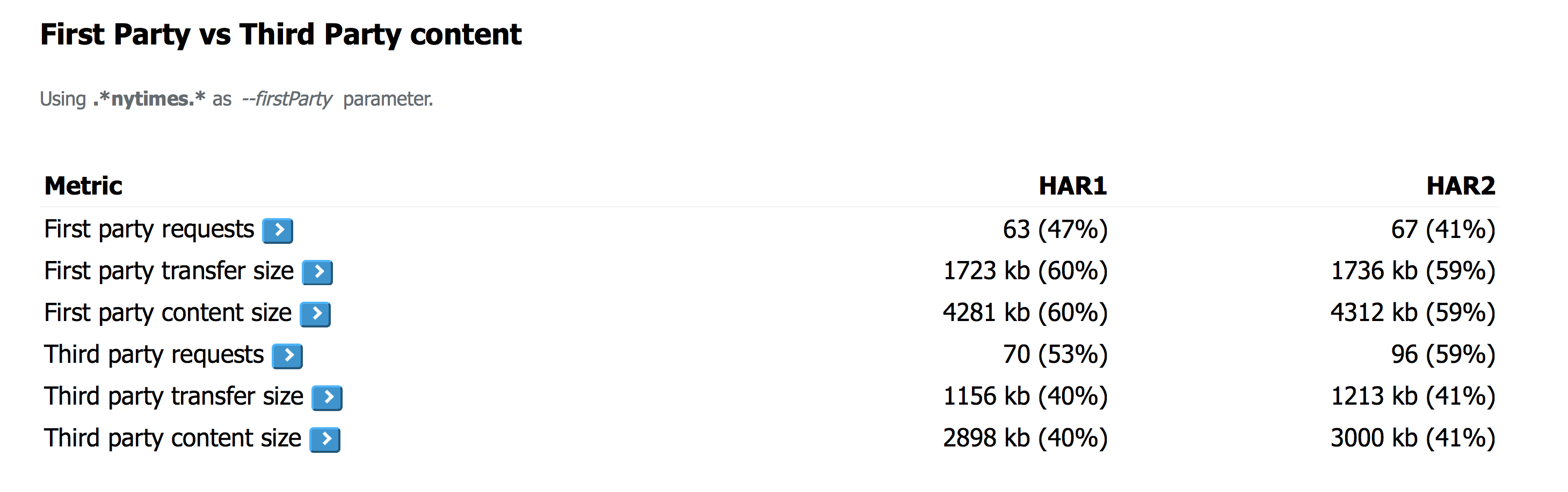 Showing requests done for first and third parties